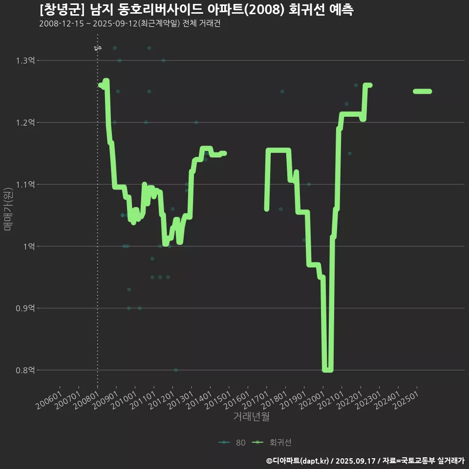 [창녕군] 남지 동호리버사이드 아파트(2008) 회귀선 예측