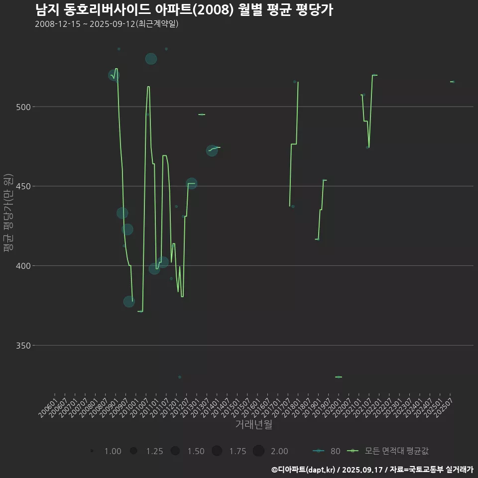 남지 동호리버사이드 아파트(2008) 월별 평균 평당가