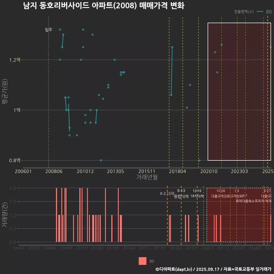 남지 동호리버사이드 아파트(2008) 매매가격 변화