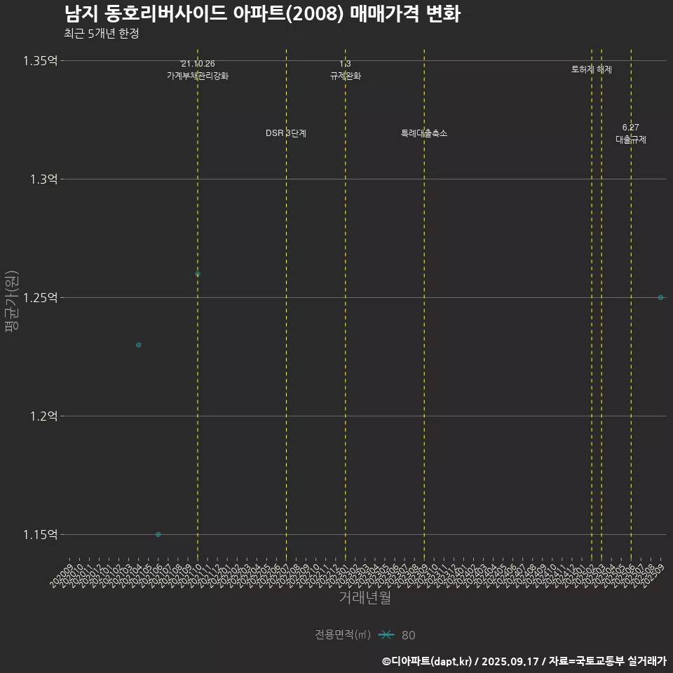 남지 동호리버사이드 아파트(2008) 매매가격 변화