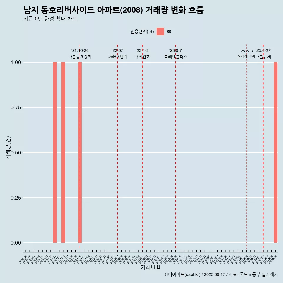 남지 동호리버사이드 아파트(2008) 거래량 변화 흐름