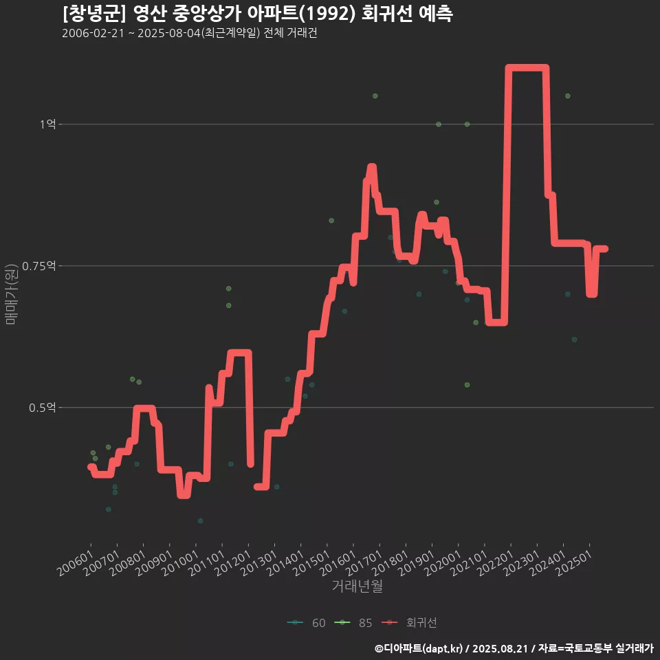 [창녕군] 영산 중앙상가 아파트(1992) 회귀선 예측