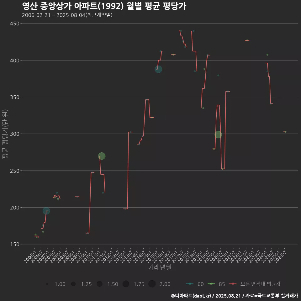영산 중앙상가 아파트(1992) 월별 평균 평당가