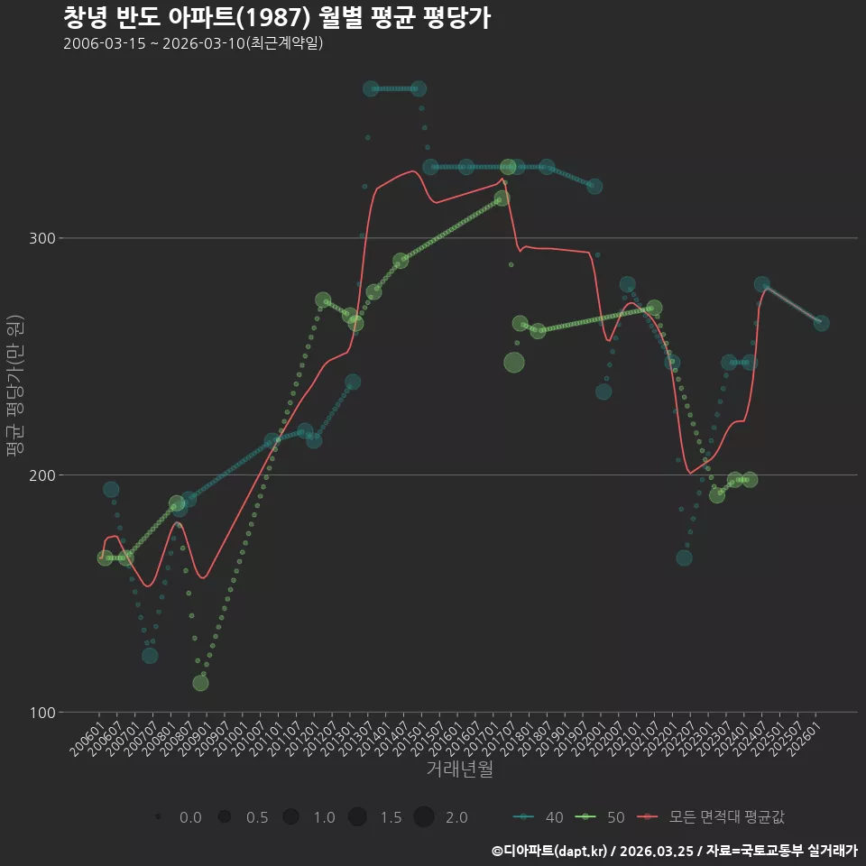 창녕 반도 아파트(1987) 월별 평균 평당가
