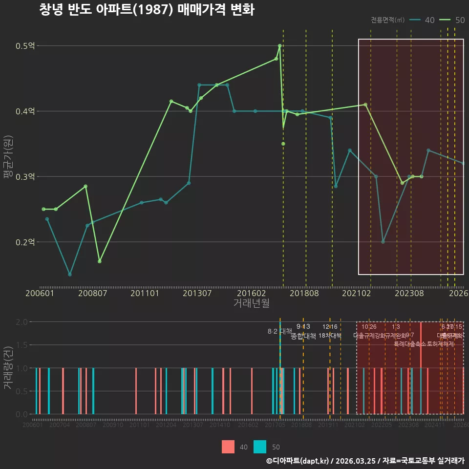 창녕 반도 아파트(1987) 매매가격 변화