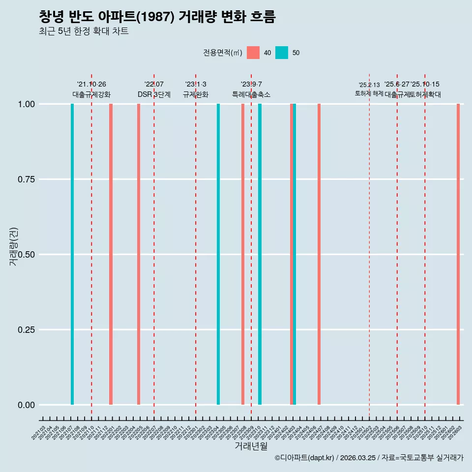 창녕 반도 아파트(1987) 거래량 변화 흐름