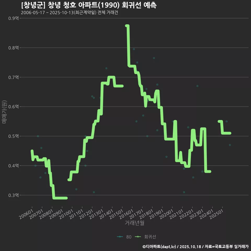 [창녕군] 창녕 청호 아파트(1990) 회귀선 예측