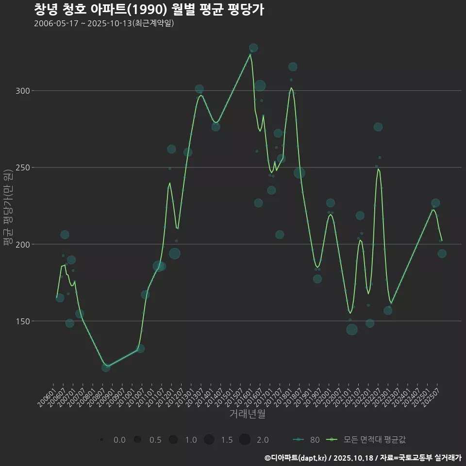 창녕 청호 아파트(1990) 월별 평균 평당가