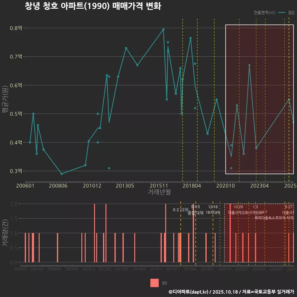 창녕 청호 아파트(1990) 매매가격 변화