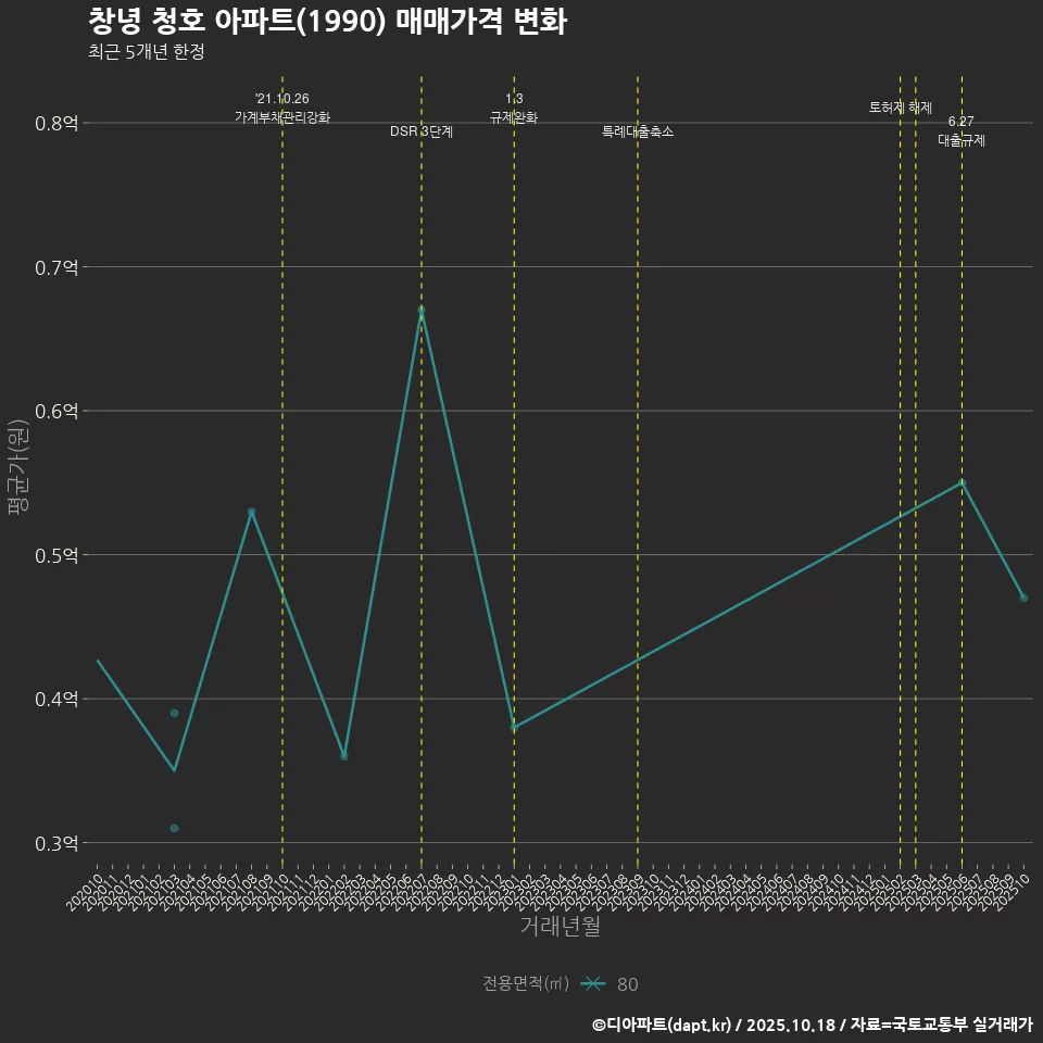 창녕 청호 아파트(1990) 매매가격 변화