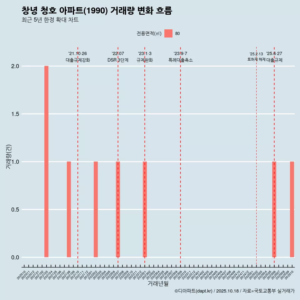창녕 청호 아파트(1990) 거래량 변화 흐름