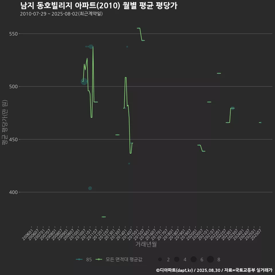 남지 동호빌리지 아파트(2010) 월별 평균 평당가