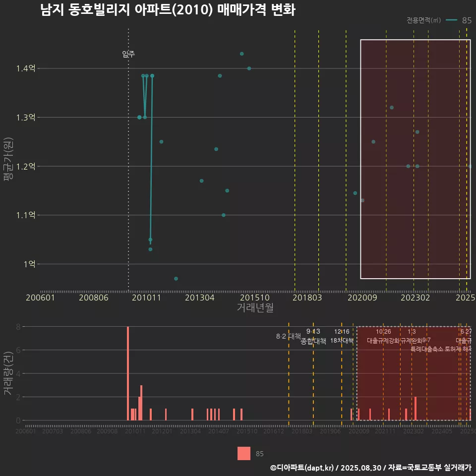 남지 동호빌리지 아파트(2010) 매매가격 변화