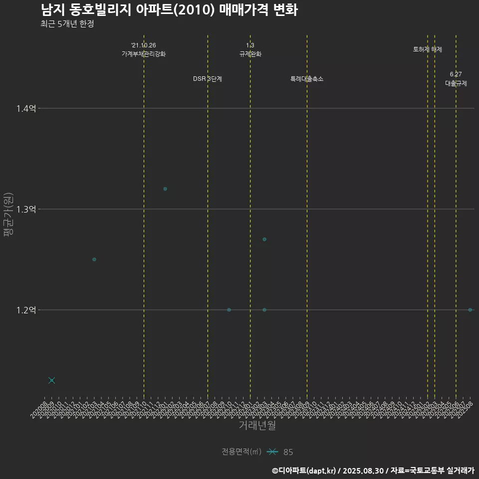 남지 동호빌리지 아파트(2010) 매매가격 변화