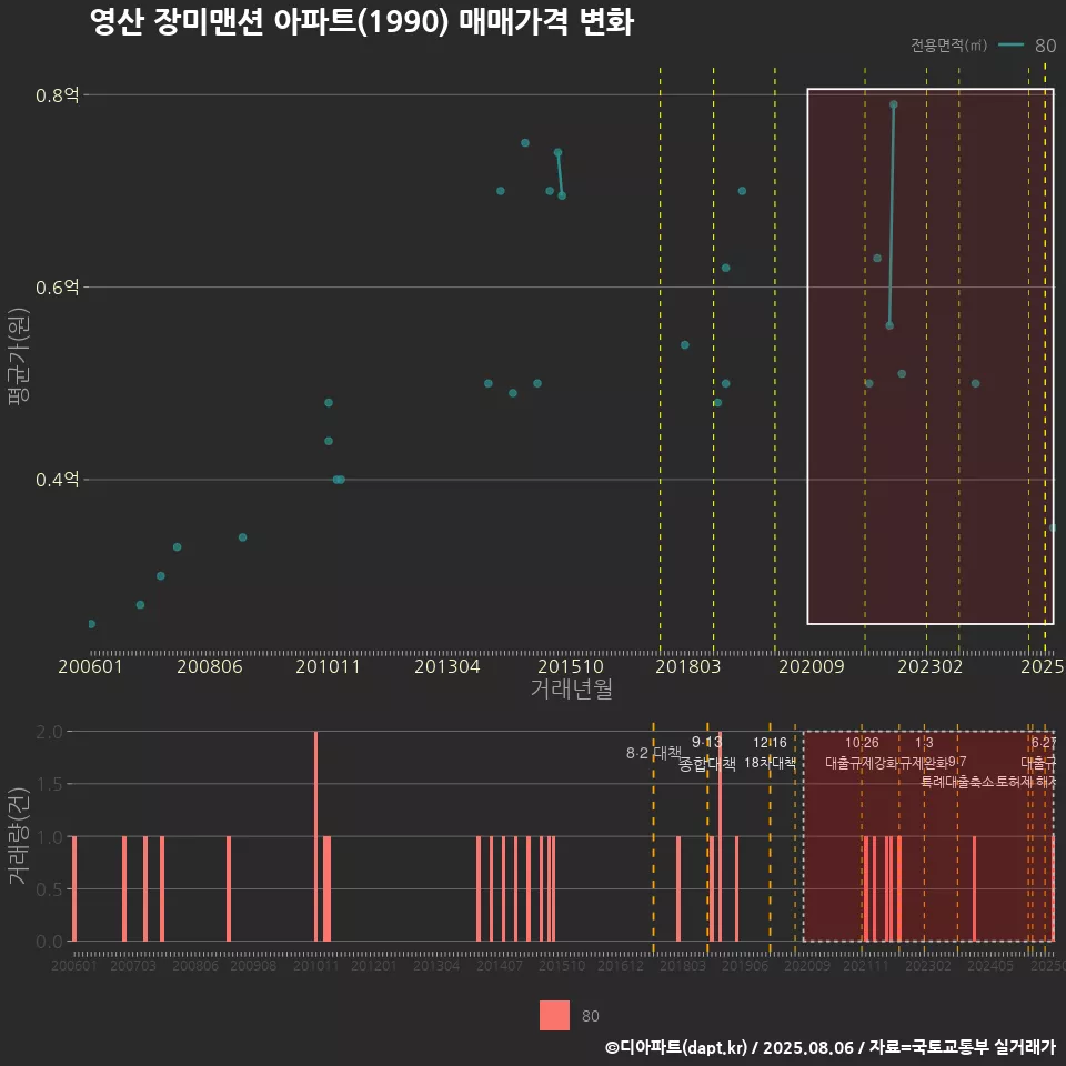 영산 장미맨션 아파트(1990) 매매가격 변화