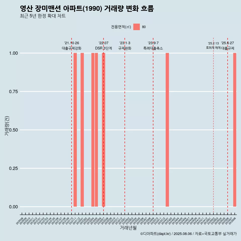 영산 장미맨션 아파트(1990) 거래량 변화 흐름