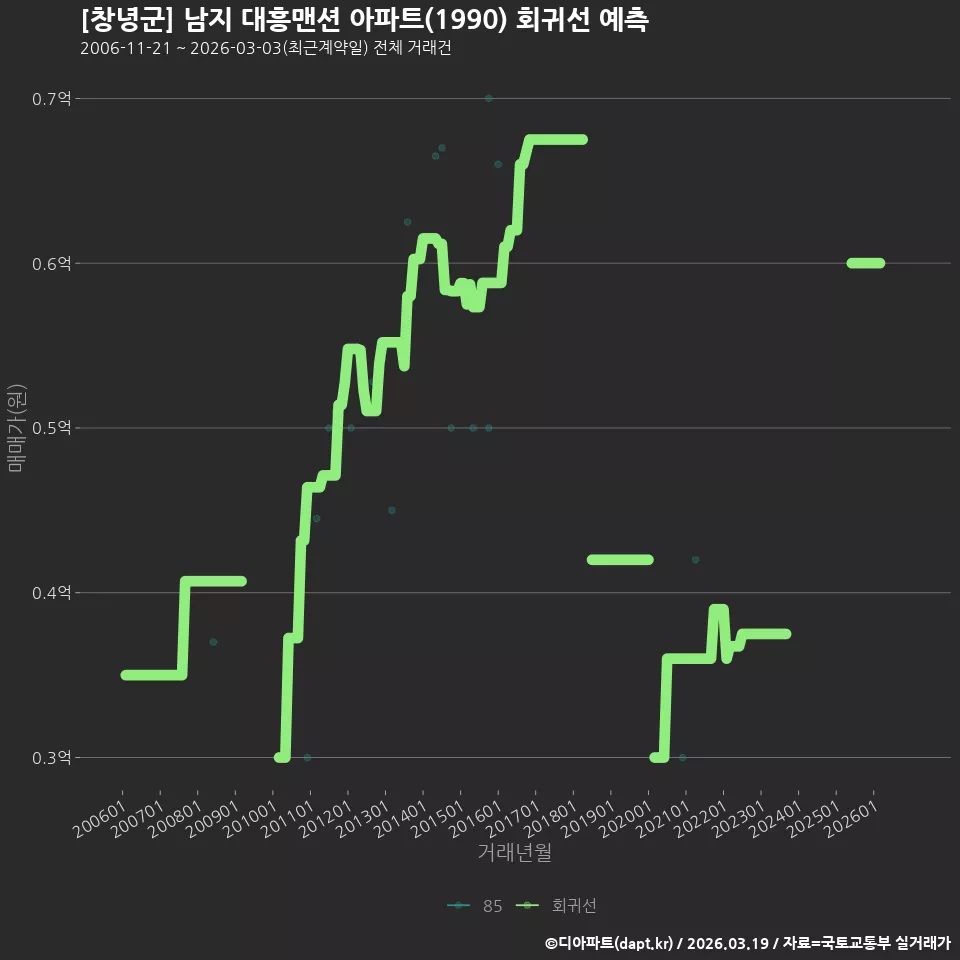 [창녕군] 남지 대흥맨션 아파트(1990) 회귀선 예측