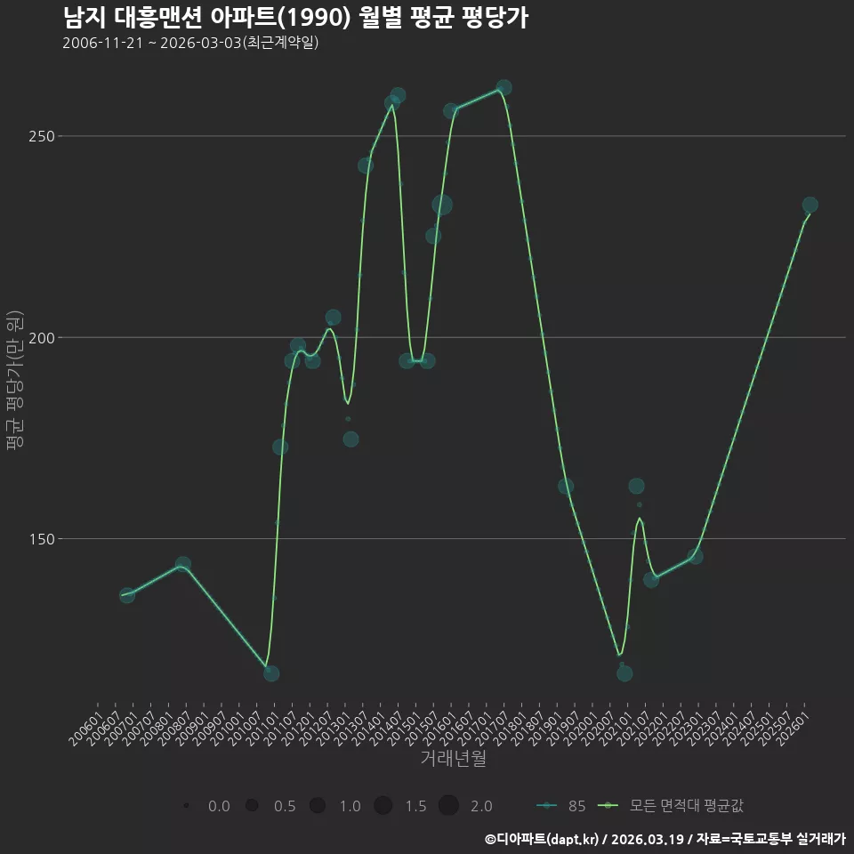 남지 대흥맨션 아파트(1990) 월별 평균 평당가