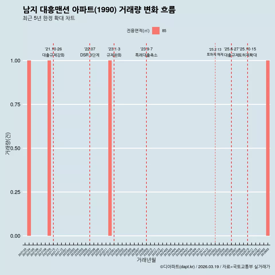 남지 대흥맨션 아파트(1990) 거래량 변화 흐름