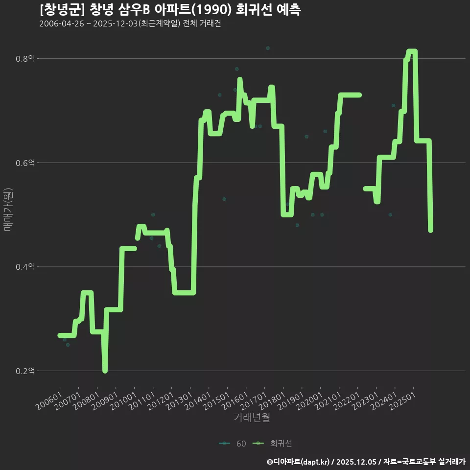 [창녕군] 창녕 삼우B 아파트(1990) 회귀선 예측