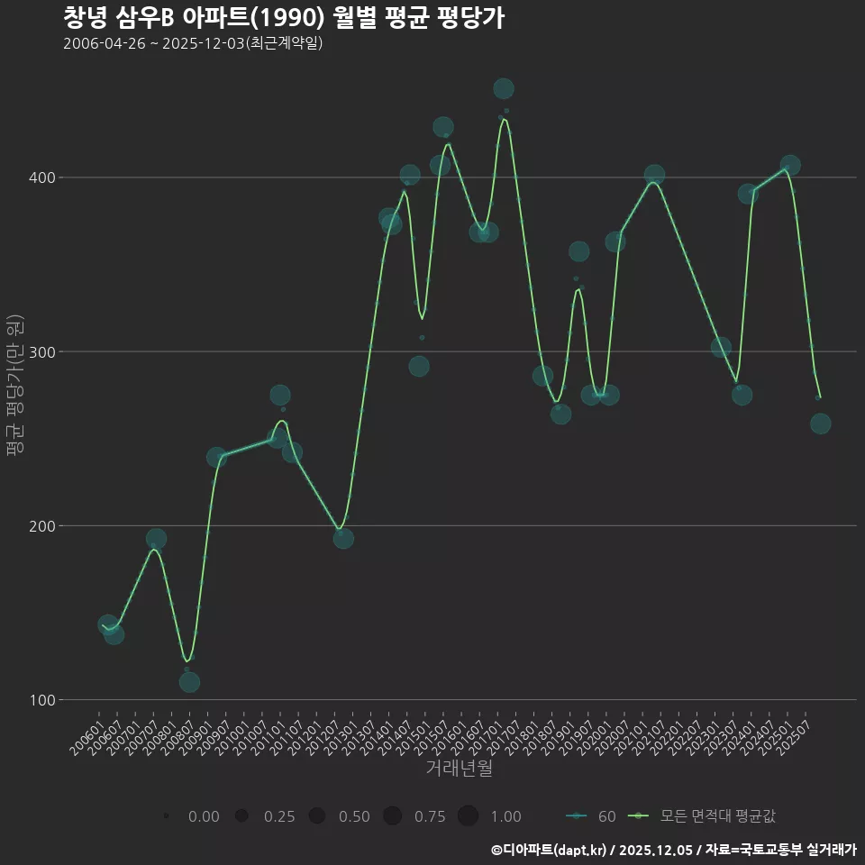 창녕 삼우B 아파트(1990) 월별 평균 평당가
