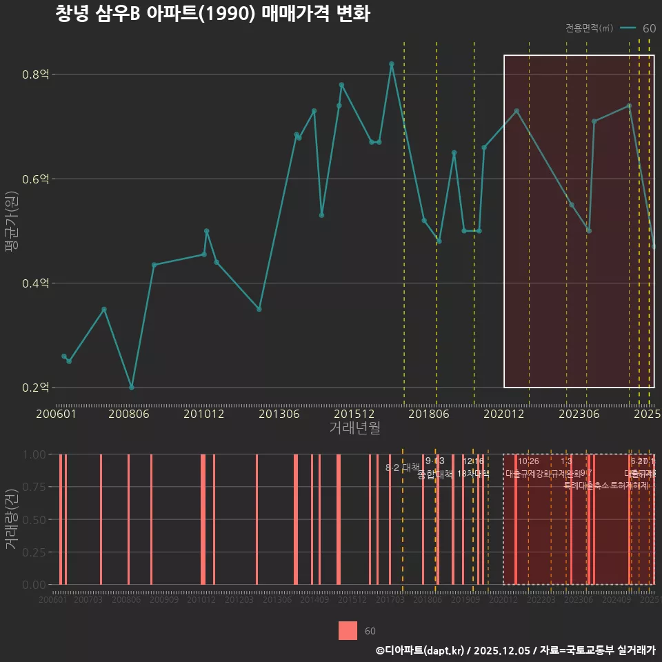 창녕 삼우B 아파트(1990) 매매가격 변화