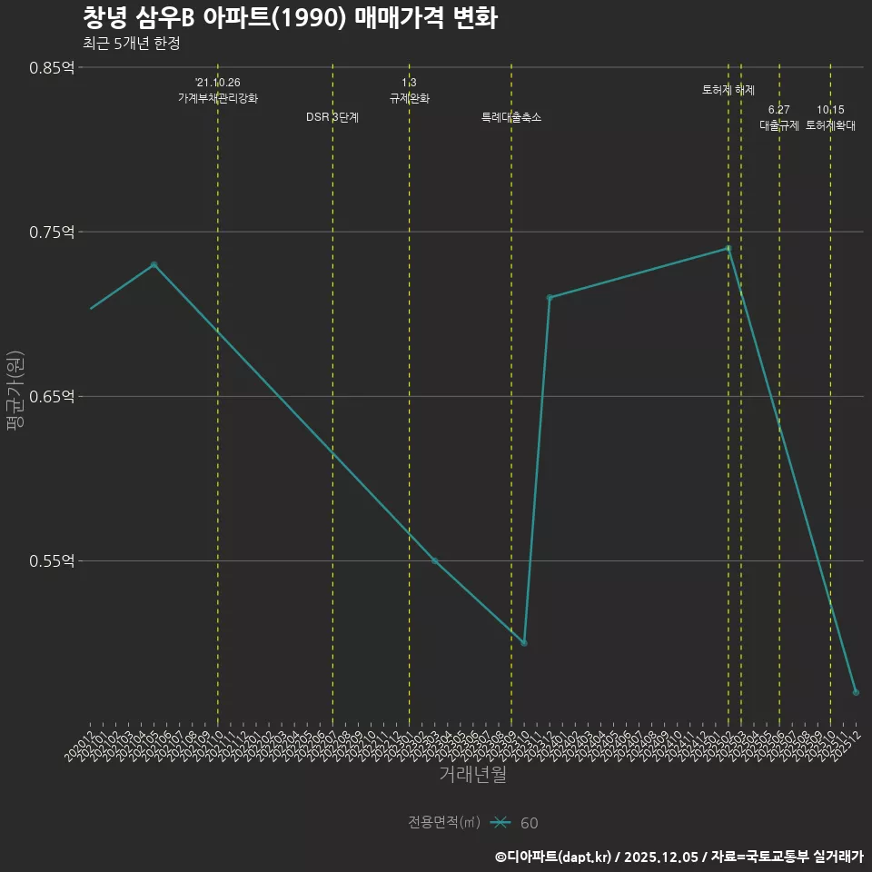 창녕 삼우B 아파트(1990) 매매가격 변화