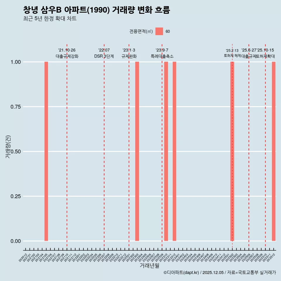 창녕 삼우B 아파트(1990) 거래량 변화 흐름