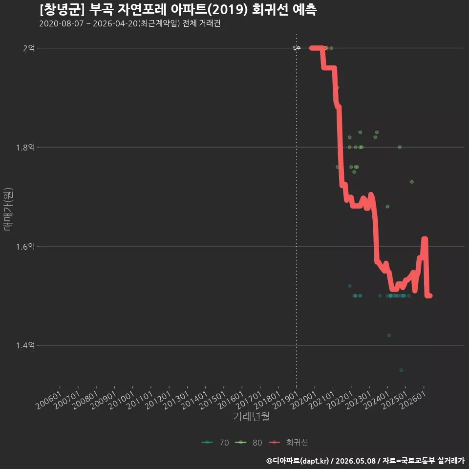 [창녕군] 부곡 자연포레 아파트(2019) 회귀선 예측