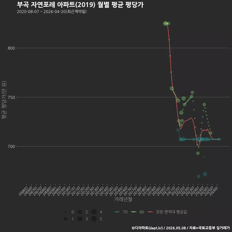 부곡 자연포레 아파트(2019) 월별 평균 평당가