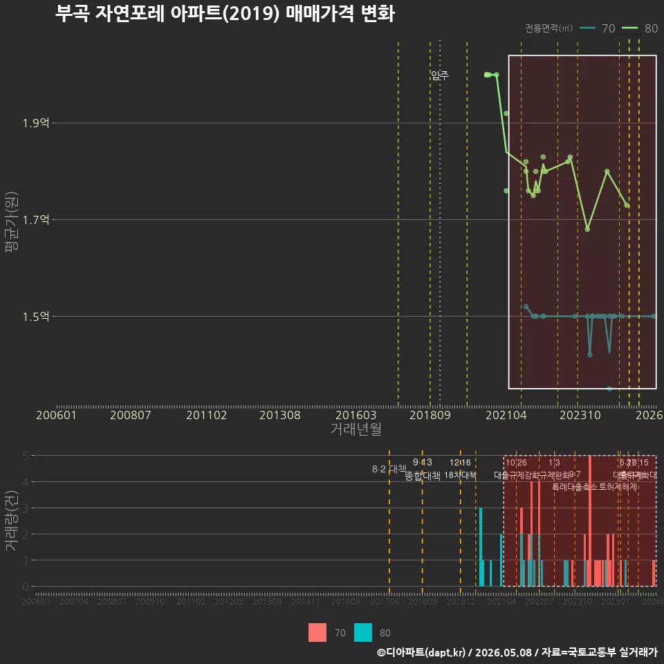 부곡 자연포레 아파트(2019) 매매가격 변화
