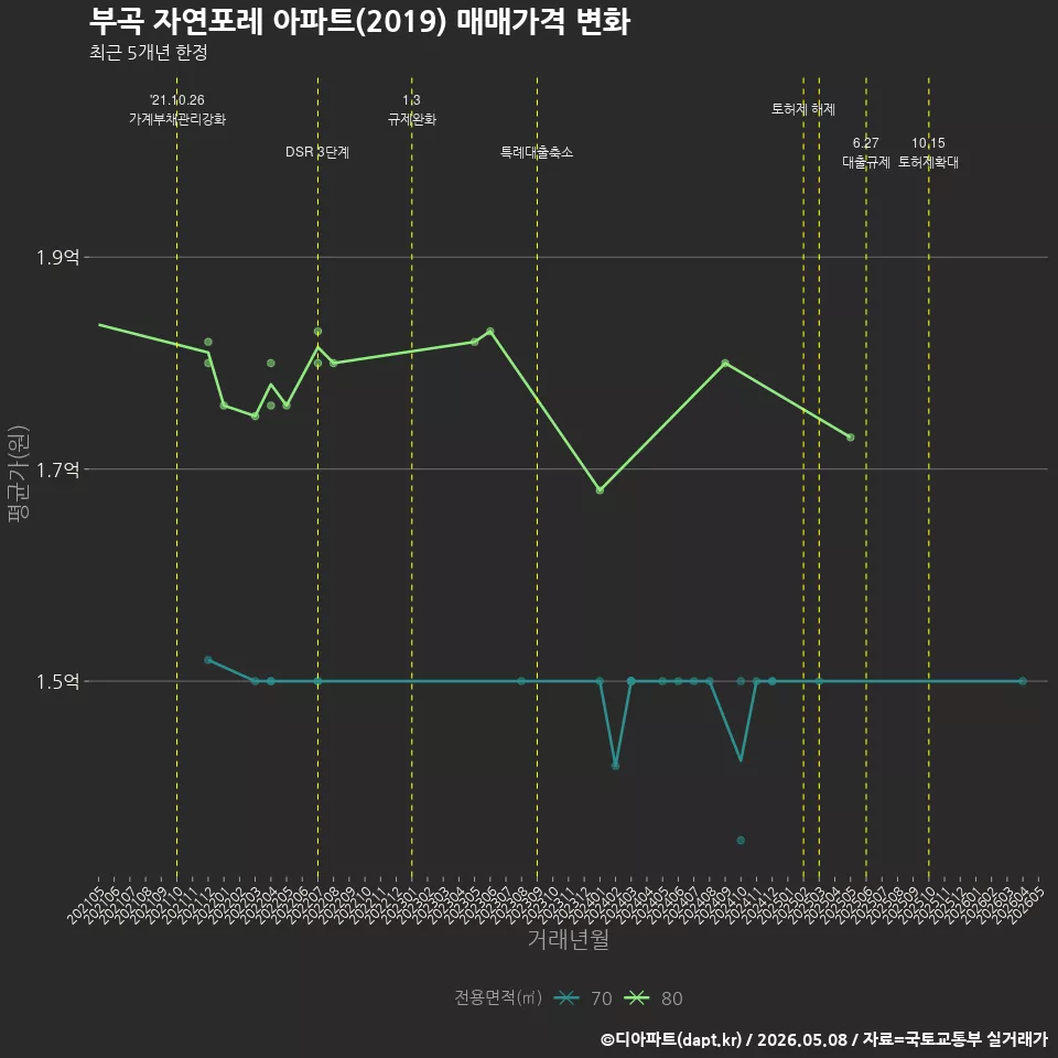 부곡 자연포레 아파트(2019) 매매가격 변화