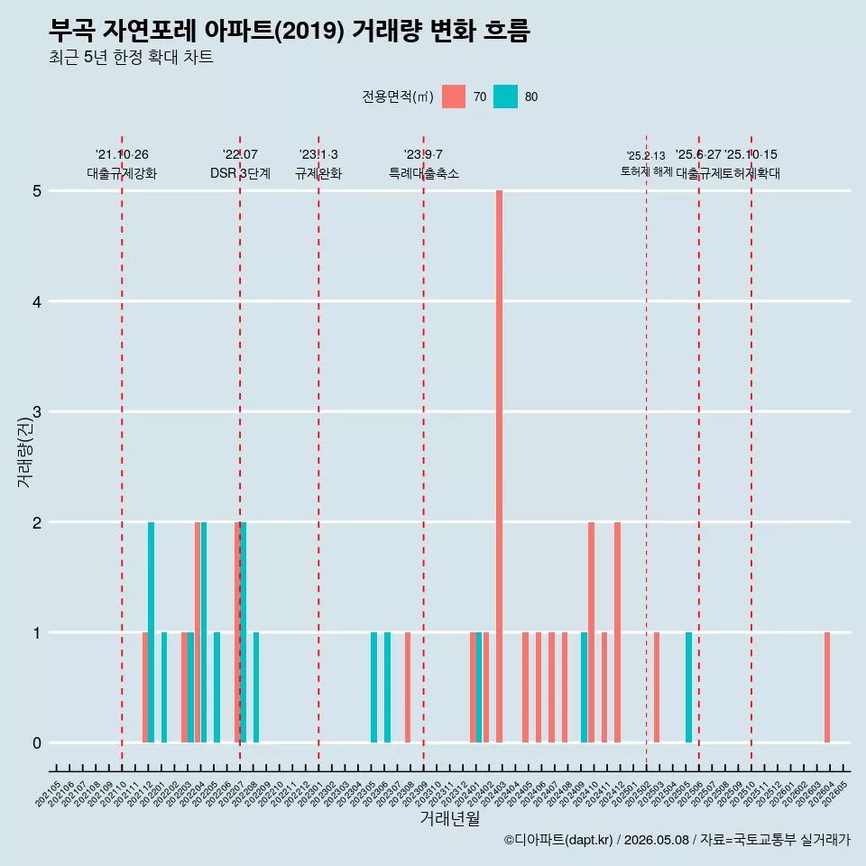 부곡 자연포레 아파트(2019) 거래량 변화 흐름