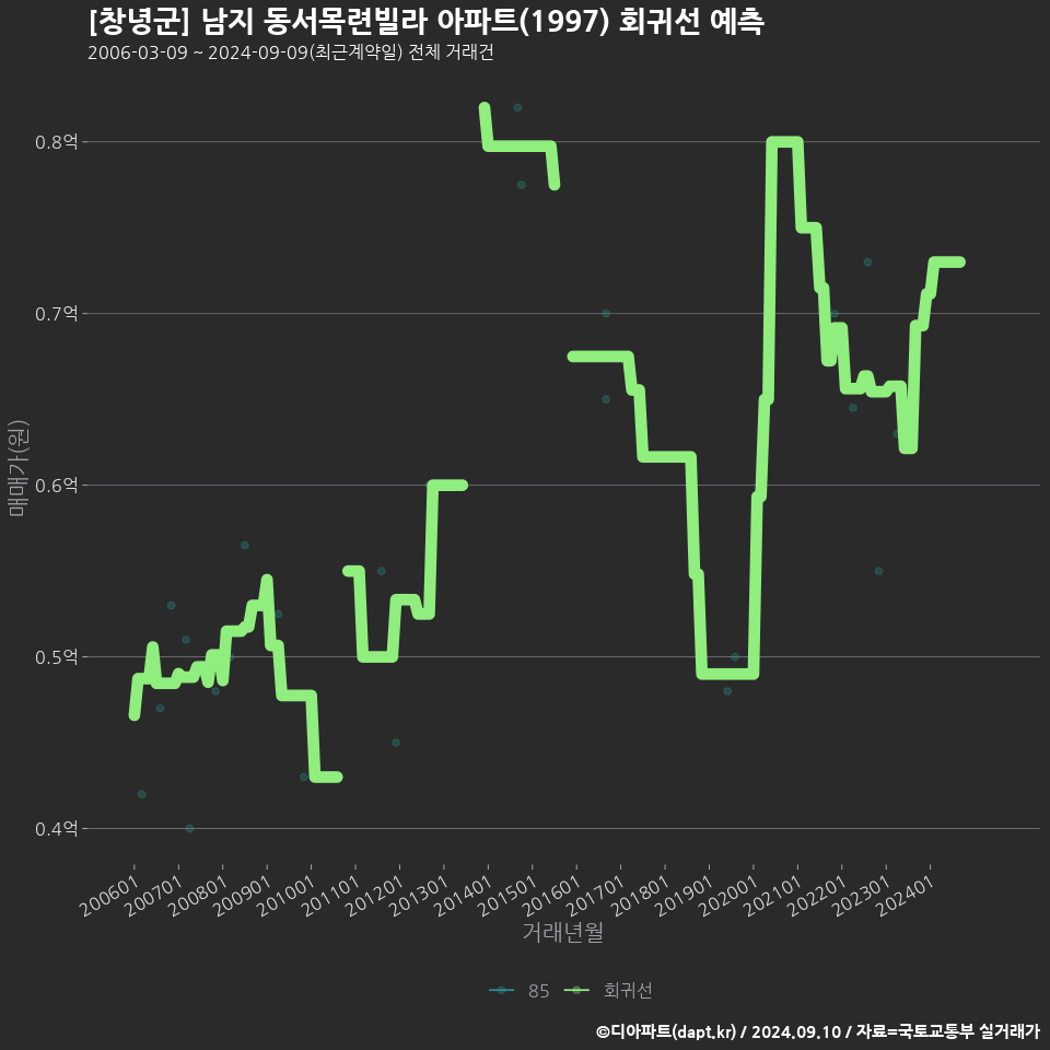 [창녕군] 남지 동서목련빌라 아파트(1997) 회귀선 예측