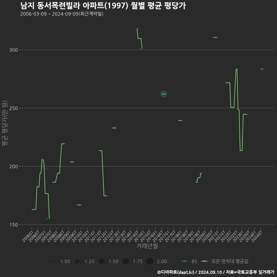 남지 동서목련빌라 아파트(1997) 월별 평균 평당가