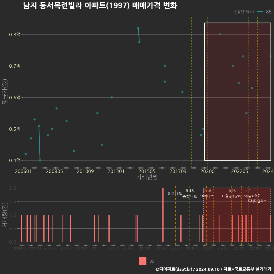 남지 동서목련빌라 아파트(1997) 매매가격 변화