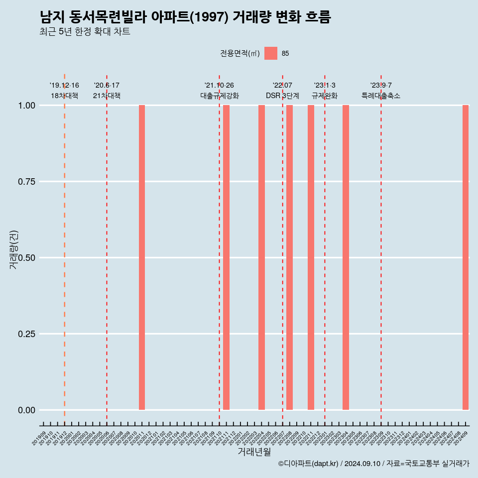 남지 동서목련빌라 아파트(1997) 거래량 변화 흐름