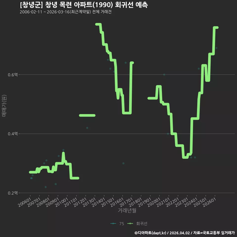 [창녕군] 창녕 목련 아파트(1990) 회귀선 예측