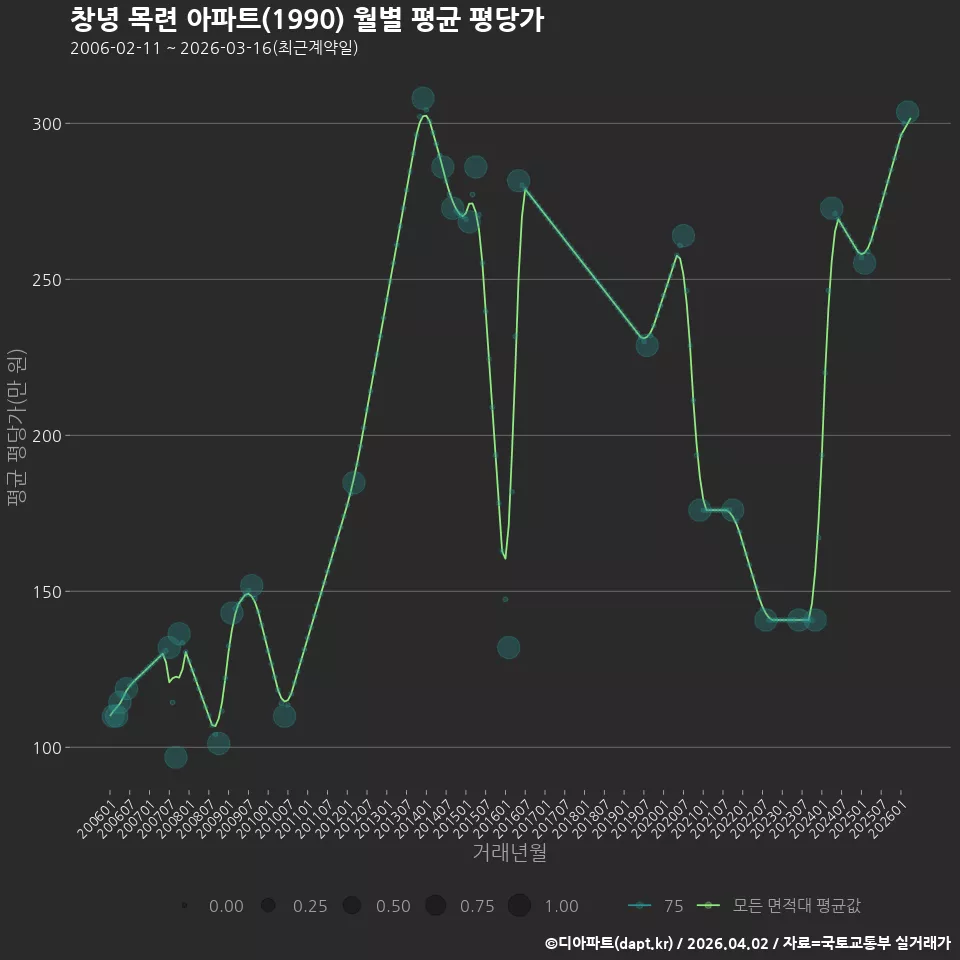 창녕 목련 아파트(1990) 월별 평균 평당가