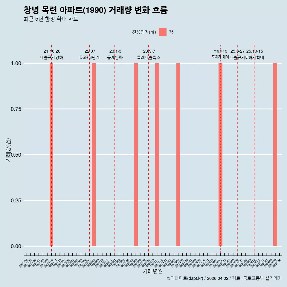 창녕 목련 아파트(1990) 거래량 변화 흐름