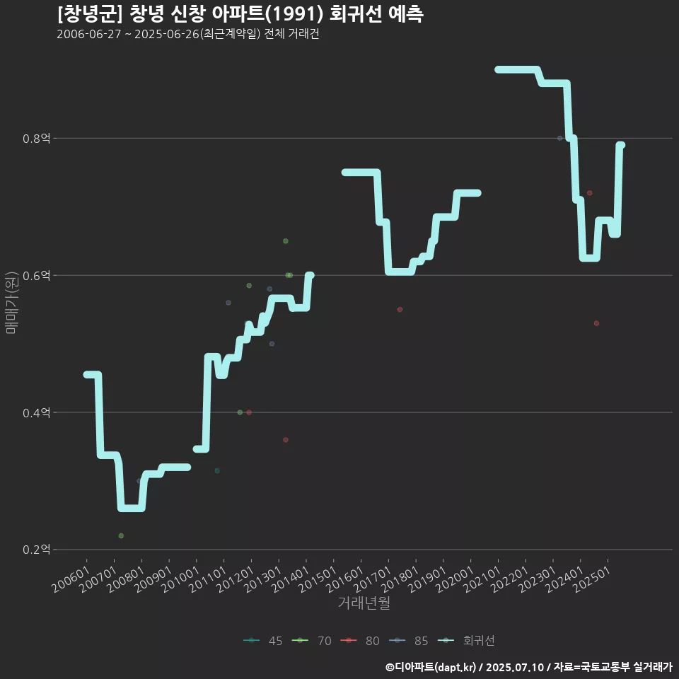 [창녕군] 창녕 신창 아파트(1991) 회귀선 예측