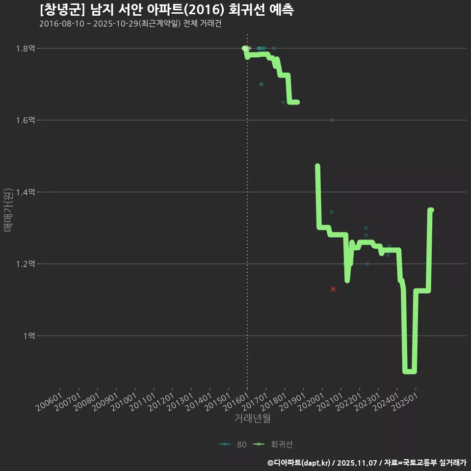 [창녕군] 남지 서안 아파트(2016) 회귀선 예측