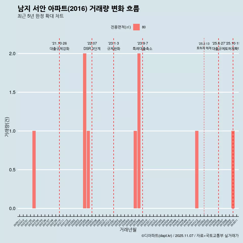 남지 서안 아파트(2016) 거래량 변화 흐름