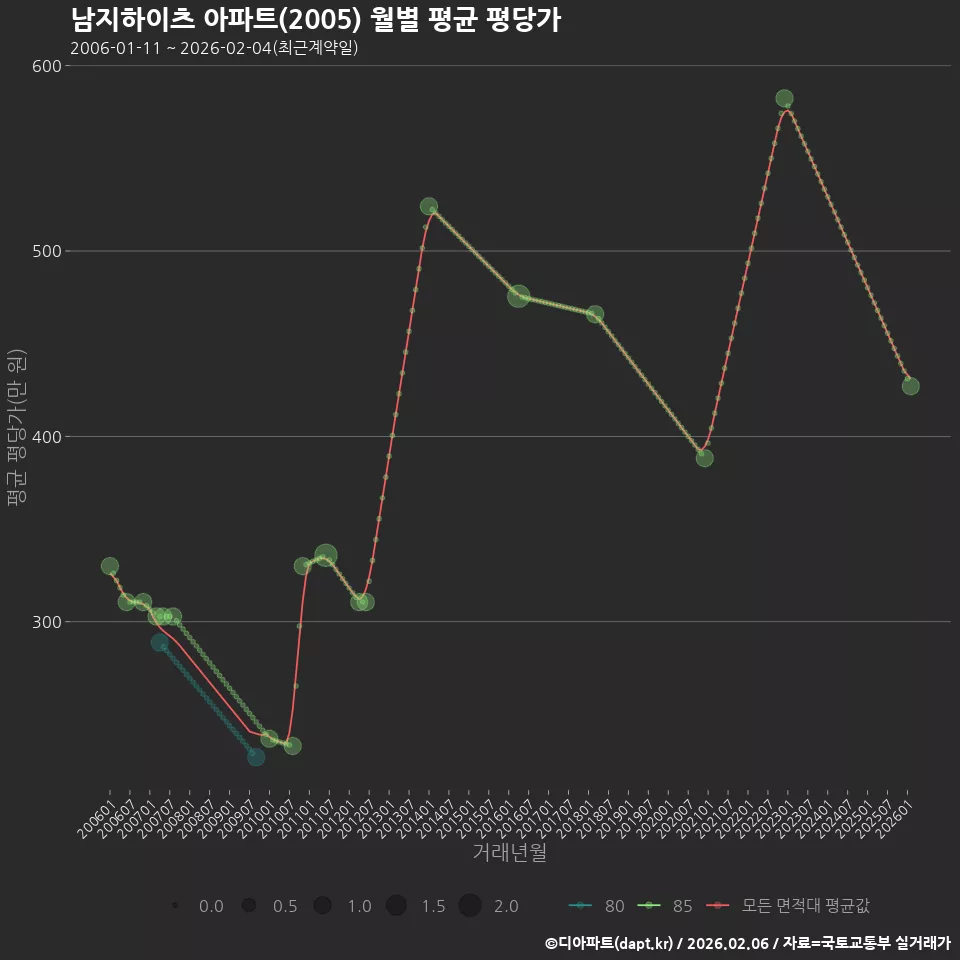 남지하이츠 아파트(2005) 월별 평균 평당가