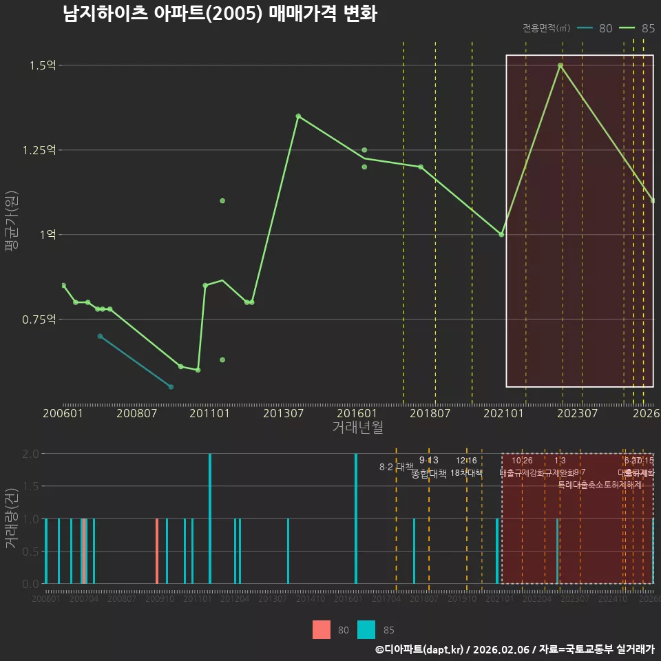 남지하이츠 아파트(2005) 매매가격 변화