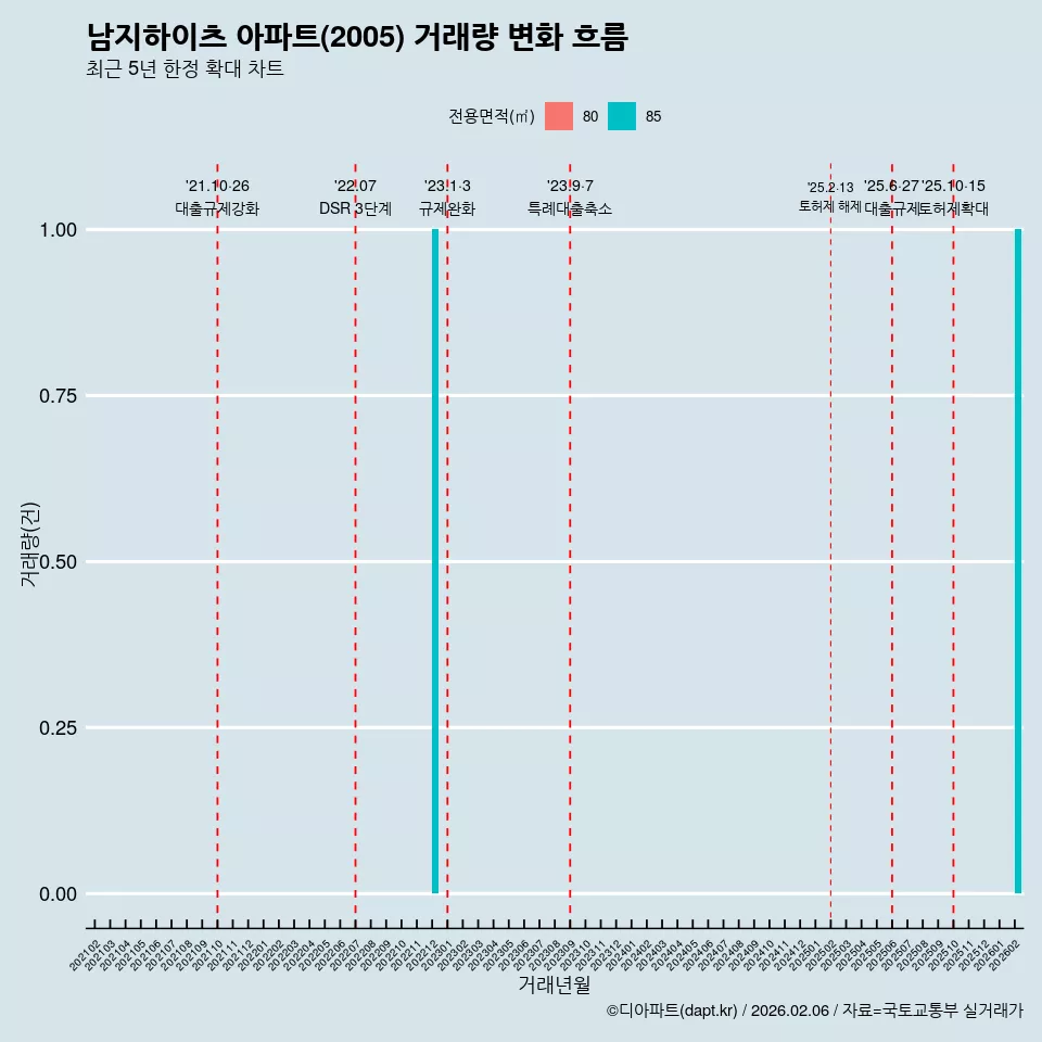 남지하이츠 아파트(2005) 거래량 변화 흐름