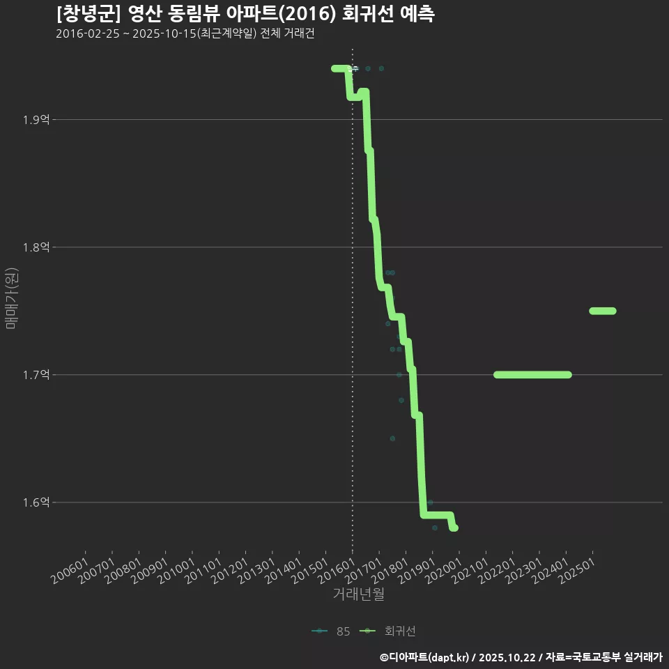 [창녕군] 영산 동림뷰 아파트(2016) 회귀선 예측