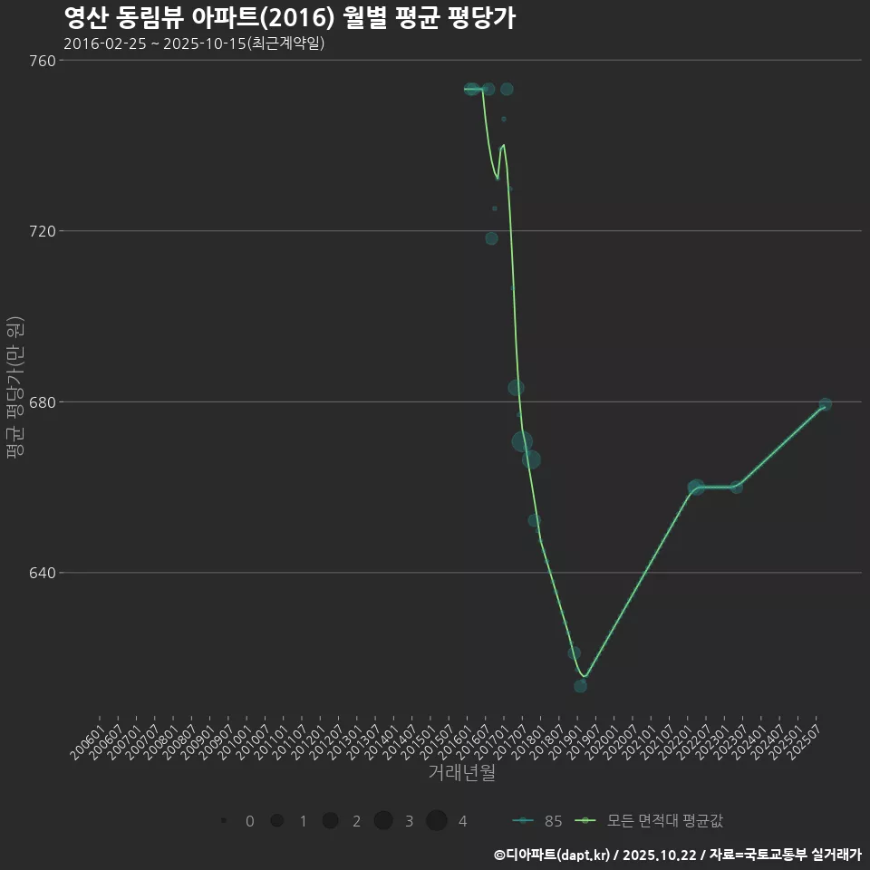 영산 동림뷰 아파트(2016) 월별 평균 평당가