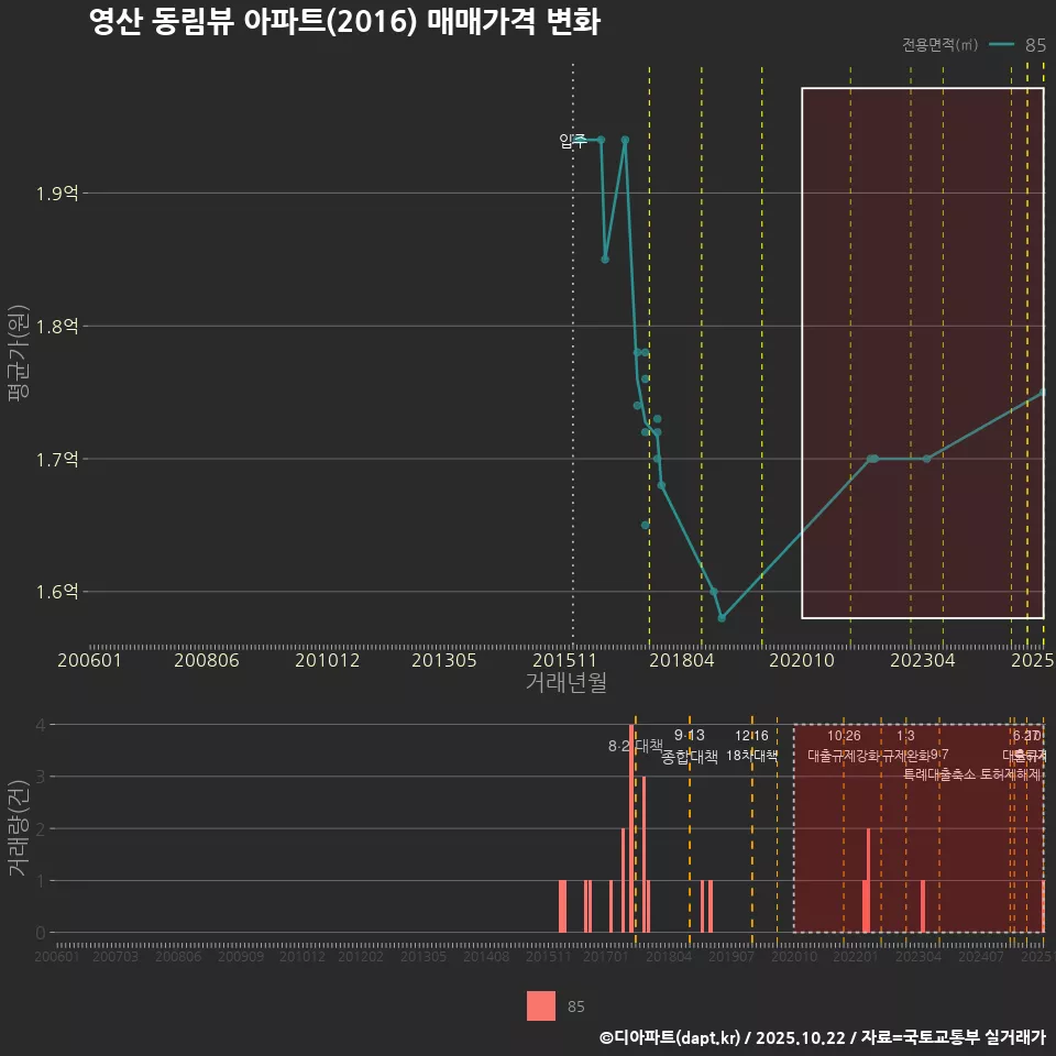 영산 동림뷰 아파트(2016) 매매가격 변화