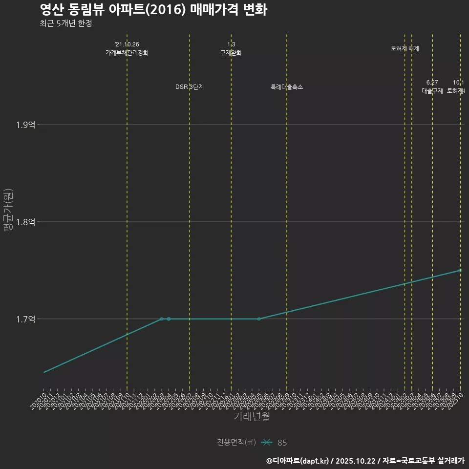 영산 동림뷰 아파트(2016) 매매가격 변화